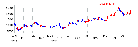 ヨシムラ・フード・ホールディングスの株価チャート